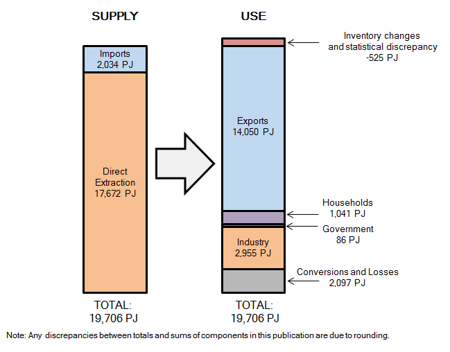 Figure 1.1: Supply and Use by components 2011-12