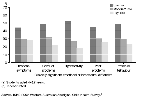 GRAPH: PROPORTION OF INDIGENOUS STUDENTS(A) AT AVERAGE OR ABOVE AVERAGE ACADEMIC PERFORMANCE(B) BY RISK OF CLINICALLY SIGNIFICANT SPECIFIC DIFFICULTIES(B), WESTERN AUSTRALIA – 2002