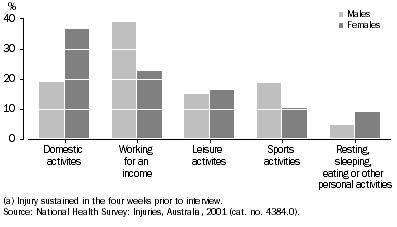 Graph: Activity at the time of injury sustained in the four weeks prior to interview, persons aged 15 years and over, 2001
