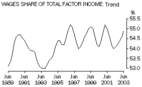 Graph-Wages Share of Total Factor Income