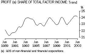 Graph-Profit Share of Total Factor Income
