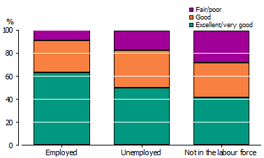 Column graph of self-assessed health status for people who are employed, unemployed and not in the labour force.