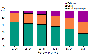 Column graph of self-assessed health for different age groups