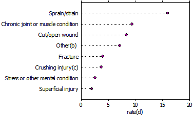 Dot graph of rate of types of injuries suffered.