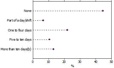 Dot graph displaying how long people took off work due to a work-related injury