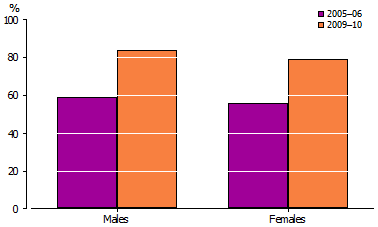 Bar graph demonstrating the proportion of injured workers (male and female) who had received formal OHS training, in 2005-06 and 2009-10.