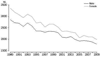Graph: 1.8 Previously widowed, Australia, 1989–2009
