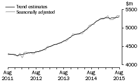 Graph: This graph shows the Trend and Seasonally adjusted estimate for Services Credits