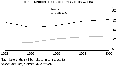 10.1 PARTICIPATION OF FOUR YEAR OLDS - JUNE