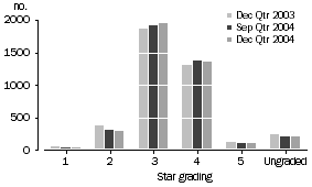 Graph: STAR GRADING, Number of establishments—Australia