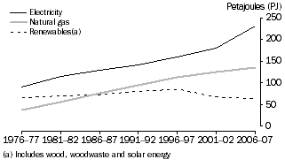 Line graph: showing electricity, natural gas and renewables consumed between 1976-77 and 2006-07, in petajoules