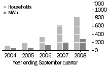 Column graph: household customers of greenpower (households and mega watt hours),  year ending September quarter 2004 to year ending September quarter 2008