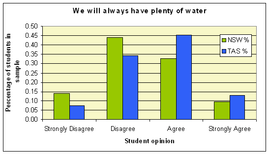 Graph: We will always have plenty of water