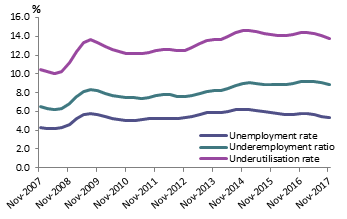 Figure 4: Labour Force Underutilisation rates (Trend Estimates)