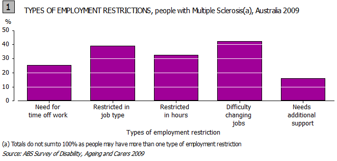 Graph - Types of employment restrictions, people with Multiple Sclerosis (totals do not sum to 100% as people may have more than one type of employment restriction), Australia 2009
