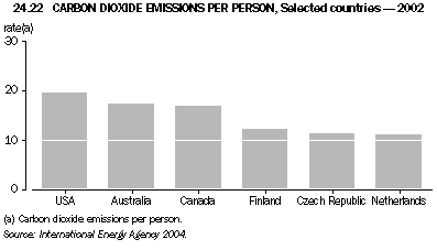 Graph 24.22: CARBON DIOXIDE EMISSIONS PER PERSON, Selected countries - 2002