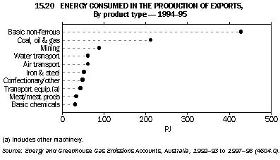 Graph - 15.20 energy consumed in the production of exports, by product type - 1994-95