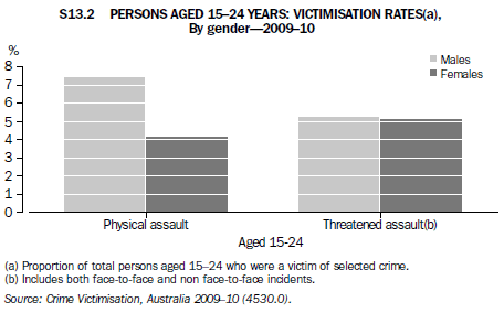 S13.12 PERSONS AGED 15–24 YEARS, VICTIMISATION RATES(a), By gender—2009–10