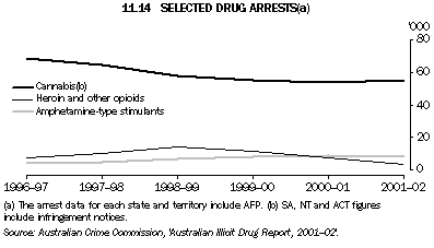 Graph - 11.14 Selected drug arrests