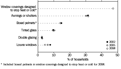 Graph: 2.5 Window treatments in dwellings