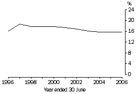Line graph: children without an employed parent, year ended 30 June, 1996 to 2006