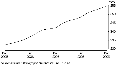 Graph: ESTIMATED RESIDENT POPULATION, Australian Capital Territory
