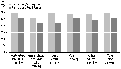 Graph - Farms using a Computer or the Internet, by Industry