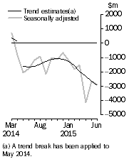 Graph: This graph shows the Balance on Goods and Services for the Trend and Seasonally adjusted series