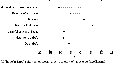 Graph: VICTIMS(a), Percentage change in number—2004 to 2005