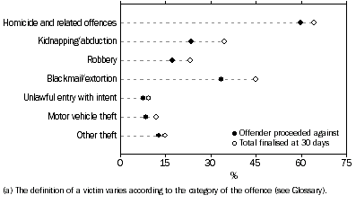 Graph: VICTIMS(a), Outcome of investigation at 30 days