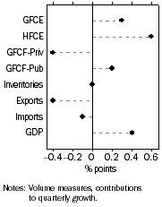 Graph: Graph Contribution to GDP growth, Seasonally adjusted
