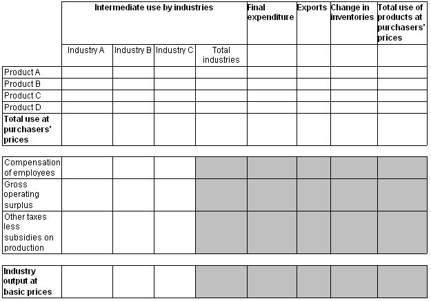Diagram: Table 2. Use of Products, at purchasers' prices