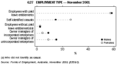 Graph - 6.27 Employment Type - November 2001
