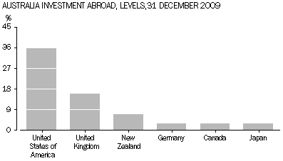 Graph: Total level of Australian investment abroad at 31 December 2009