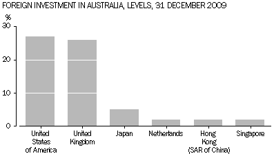 Graph: total level of foreign investment in Australia at 31 December 2009