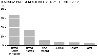 Graph shows the percentage share, by leading countries, of the total level of Australian investment abroad at 31 December 2012.