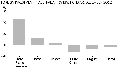 Graph shows the percentage share, by leading countries, of net financial transactions for foreign investment in Australian during the year ended 31 December 2012.