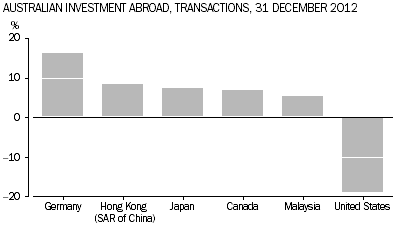 Graph shows the percentage share, by leading countries, of net financial transactions for Australian investment abroad during the year ended 31 December 2012.