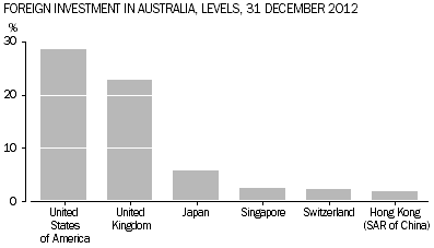 Graph shows the percentage share, by leading countries, of the total level of foreign investment in Australia at 31 December 2012