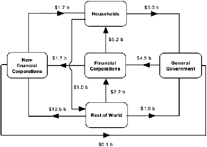 Diagram: Intersectoral Financial Flows During December Quarter 2004