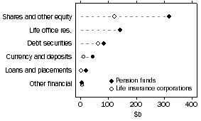 Graph: Asset portfolio of life insurance corporations and pension funds at end of quarter 