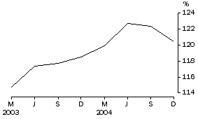 Graph: Household debt to liquid assets ratio