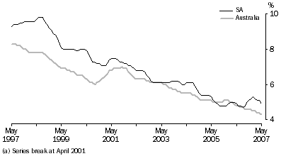 Graph: Unemployment  Rate, Trend, South Australia and Australia