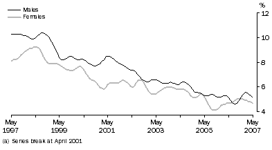 Graph: Unemployment Rate, Trend, South Australia