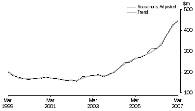 Graph: Mineral Exploration, Seasonally Adjusted and Trend Series