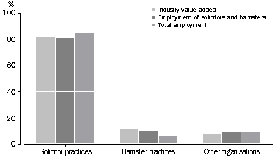 G1.1; Contributions to Industry value added and Employment totals