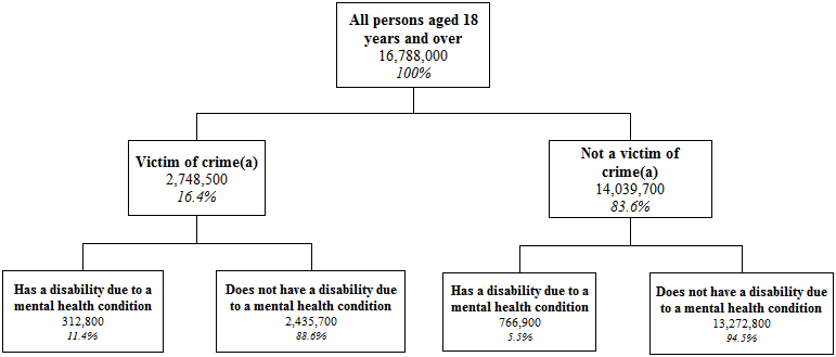 Tree diagram showing the different prevalence rates of disability due to a mental health condition between victims of crime and non-victims.
