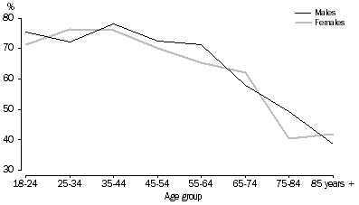 Graph: 6.2 At least one type of social disorder problem in local area, by age and sex