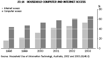 Graph 23.14: HOUSEHOLD COMPUTER AND INTERNET ACCESS