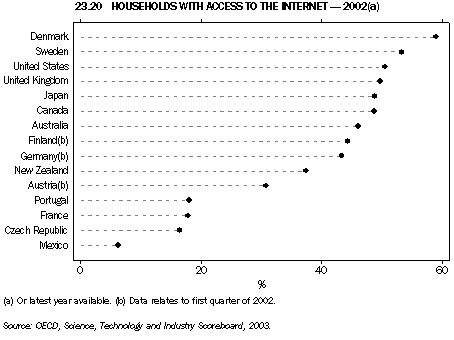 Graph 23.20: HOUSEHOLDS WITH ACCESS TO THE INTERNET - 2002(a)